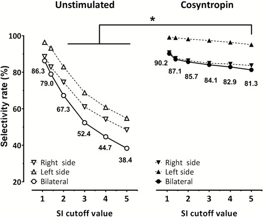 Rate of selectivity as a function of different SI values (definitions). The left panel (empty symbols) shows results under unstimulated conditions (n = 1274); the right panel (closed symbols) shows cosyntropin-stimulated AVS (n = 742) results. Use of increasingly stringent SI cut-off definitions resulted in a progressive fall in the rate of diagnostic studies under unstimulated conditions, but to a much lower extent under cosyntropin stimulation. Please note that a definition of selectivity by SIcosyntropin ≥ 5.0 performed better than any SIunstimulated cut-off ≥ 2.0. *P < 0.001 for SIcosyntropin = 5.0 vs SIunstimulated = 2.0–5.0. Abbreviations: AVS, adrenal venous sampling; LI, lateralization index; SI, selectivity index;