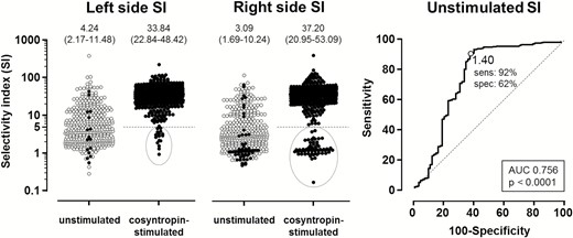 Impact of cosyntropin on SI and identification of optimal unstimulated SI. The left panel shows paired comparison of SI values in the left and right side obtained under unstimulated and post-cosyntropin conditions in 402 patients who were submitted to unstimulated and cosyntropin- stimulated AVS during the same procedure. Medians and interquartile ranges are shown on top. Closed symbols in the unstimulated plots correspond to values that were judged to be unsuccessful, ie, below <5.0, post-cosyntropin. Right panel: ROC curve of unstimulated SI values performed using as golden reference a post-cosyntropin SI ≥ 5.0. Please note that the optimal cut-off for unstimulated SI, ie, Youden index, resulted to be 1.4, which corresponded to a 92% sensitivity and a 62% specificity. Abbreviations: AUC, area under the curve; ROC, receiver operating characteristic; SI, selectivity index.