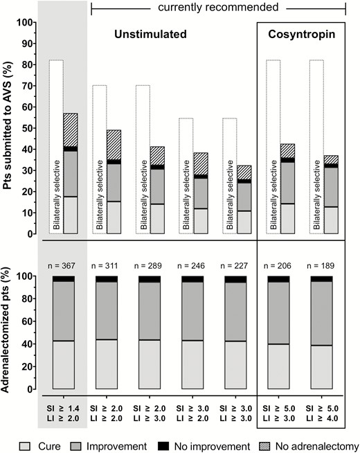 Lateralization, adrenalectomy and blood pressure outcomes according to different sets of diagnostic criteria. Top panel: rate of bilaterally selective (empty bars), no adrenalectomy (dashed bars) and adrenalectomy with ensuing outcomes in the all patients referred to AVS under unstimulated and cosyntropin-stimulated conditions with available clinical outcome data (n = 880/1004 and 580/637, respectively), as a function of set of diagnostic criteria. Those currently recommended are in the mid and right part of the top panel, while a more lenient set (SI > 1.40 and LI > 2.0) based on the above paired-analysis results is shown at the extreme left (grey box). Filled bars indicate adrenalectomized patients, with rates of post-surgical cure, improvement, and no improvement in shades of grey (legend at bottom). The rate of patients fulfilling the same set of homogeneous criteria for selectivity and lateralization but not submitted to surgery are indicated by the superimposed dashed bars. Please note the similar rate of bilateral selectivity at an unstimulated SI > 1.4 and at a post-cosyntropin SI > 5.0, but the lower rate of ascertained lateralization and adrenalectomy if a post-cosyntropin SI > 5.0 were used. Bottom panel: The rate of cure, improvement and no improvement among patients who underwent adrenalectomy meeting the sets of criteria described above, ie, the filled bars from top panel, were similar across sets of criteria. This indicates that use of more restrictive definitions of success and unilateral disease is associated with more patients denied potentially curative surgery (absolute numbers shown on top of each bar) but no better outcomes.