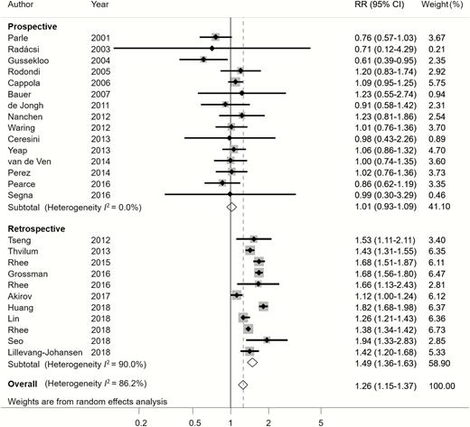 Relative risk (RR) of all-cause mortality associated with hypothyroidism compared with euthyroidism.