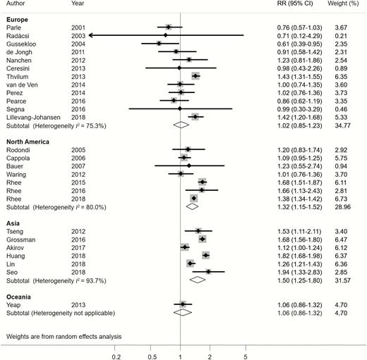 Relative risk (RR) of all-cause mortality associated with hypothyroidism according to subgroups of different geographic locations.