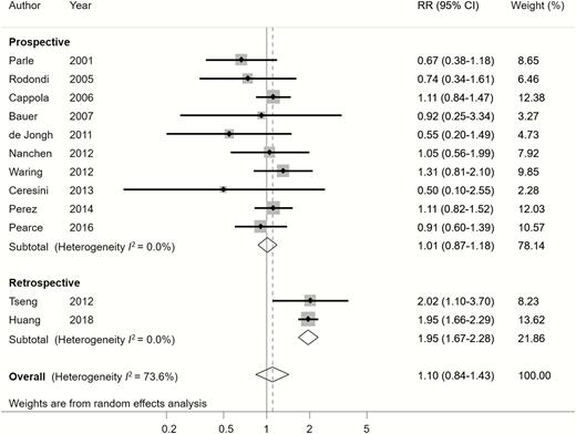 Relative risk (RR) of cardiovascular mortality associated with hypothyroidism compared with euthyroidism.