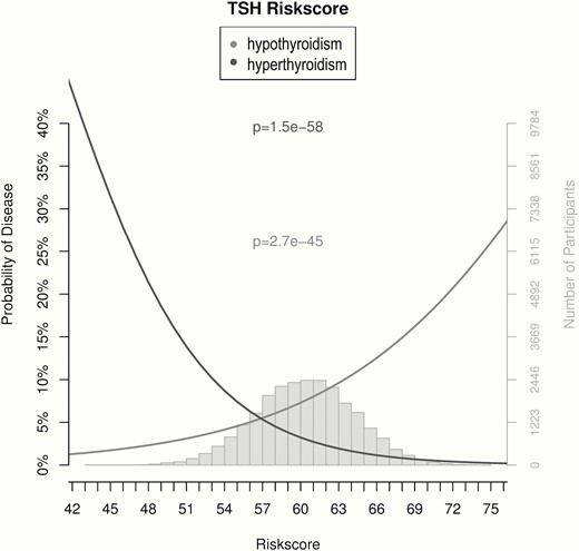 Associations of genetic risk scores with hypothyroidism and hyperthyroidism. The probability of hypothyroidism (gray) or hyperthyroidism (black), as defined by an increased or decreased TSH, respectively, based on a weighted genetic risk score (GRS) built using the 61 SNPs associated with TSH levels in the most recent GWAS by Teumer et al (19) is shown with respect to the percent of total risk alleles (x-axis). The gray histogram shows the distribution of the GRS in the study sample. Adapted from Teumer et al (19).
