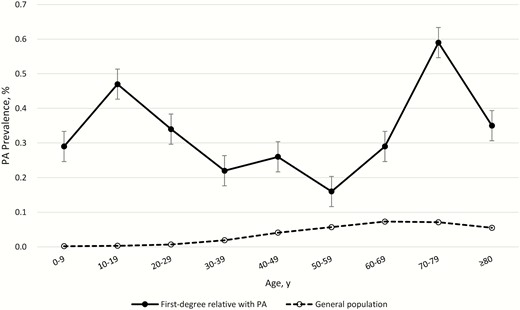 Age-specific prevalence of primary aldosteronism (PA) in individuals with a first-degree relative with PA and the general population in Taiwan in 2015.