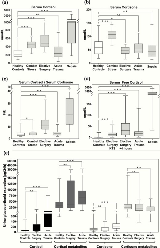 Circulating glucocorticoids during major stress. Serum concentrations of total cortisol (nmol/L) (a), total cortisone (nmol/L) (b), and cortisol (F)/cortisone (E) ratio (c) in healthy controls (N = 122), during combat stress (N = 105), during elective surgery (N = 22), after major trauma (N = 83), and during sepsis (N = 100). In the patients undergoing elective surgery, the maximum serum cortisol levels (and corresponding serum cortisone levels) were used for the calculations. Panel d: reports serum free cortisol concentrations in nmol/L in healthy controls (N = 11), during elective surgery at knife-to-skin (KTS, N = 21), and 4 hours after the start of the operation (N = 21), after major trauma (N = 18), and during sepsis (N = 17). Panel e: reports the 24-hour urinary excretion of cortisol, cortisol metabolites, cortisone, and cortisone metabolites in healthy controls (N = 122), following elective surgery (N = 21) and after major trauma (N = 23). Boxes show median and interquartile range, whiskers are 5th to 95th percentile. Symbols: n.s., P > 0.05; *, P ≤ 0.05; **, P ≤ 0.01; ***, P ≤ 0.001.