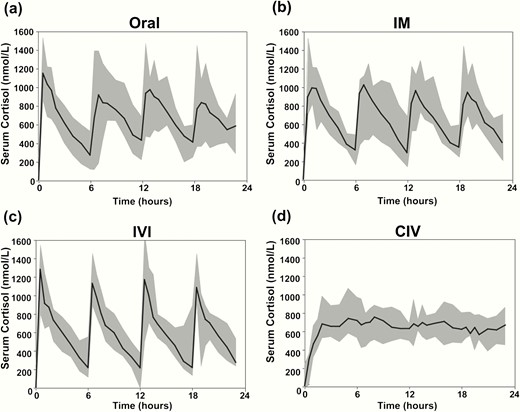 Serum total cortisol following hydrocortisone administration. Serum total cortisol (nmol/L) in 10 patients with adrenal insufficiency after hydrocortisone administered ORAL, IM, as IVI, and as CIV. Data are presented as median (black line) and range (shaded grey area).