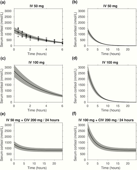 Linear pharmacokinetic modeling of stress dose hydrocortisone administration. Mixed effects linear pharmacokinetic modeling of serum cortisol in response to intravenous hydrocortisone administration modes. Serum cortisol concentrations are presented in nmol/L; the black lines show the fixed effect (central tendency) kinetics, the shaded gray area indicates 90% of between-patient variability. Panels a and b: show cortisol measurements (circles) following 50 mg IV bolus injection and the fitted model over 6 and 24 hours, respectively. The pharmacokinetic modeling was also used to predict the serum cortisol response to 100 mg IV bolus injection over 6 and 24 hours (panels c and d, respectively), as well as initial 50 mg (panel e) and 100 mg (panel f) IV bolus injections followed by CIV infusion of 200 mg per 24-hour hydrocortisone.