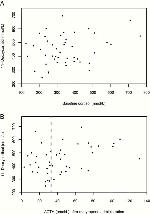 Results of the multiple-dose MTP in patients with Prader–Willi syndrome. N = 46. A: Relation between baseline cortisol (nmol/L) and 11-deoxycortisol (nmol/L). Spearman’s rho was 0.16 (P = 0.28). Even patients with low baseline cortisol had normal 11-deoxycortisol levels. B: Relation between ACTH (pmol/L) after metyrapone administration and 11-deoxycortisol (nmol/L). Spearman’s rho was 0.35 (P = 0.02). The dotted line represents the cutoff of 33 pmol/L used by the Dutch pediatric study (12), which would falsely classify 21 patients with sufficient increase in 11-deoxycortisol levels as “adrenal insufficient.”