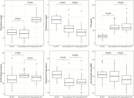 Biohumoral parameters and one-third distal radius bone mineral density.