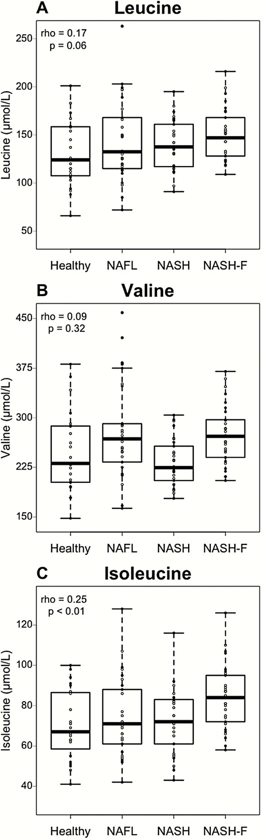 Plasma leucine and isoleucine but not valine are positively correlated to NAFLD stage. Plasma BCAA concentrations according to NAFLD stage in healthy (n = 23), NAFL (n = 30), NASH (n = 30), and NASH-F (n = 29) patients. Data are expressed as median ± IQR. Rho coefficients and P-values are obtained using the Spearman rank test.