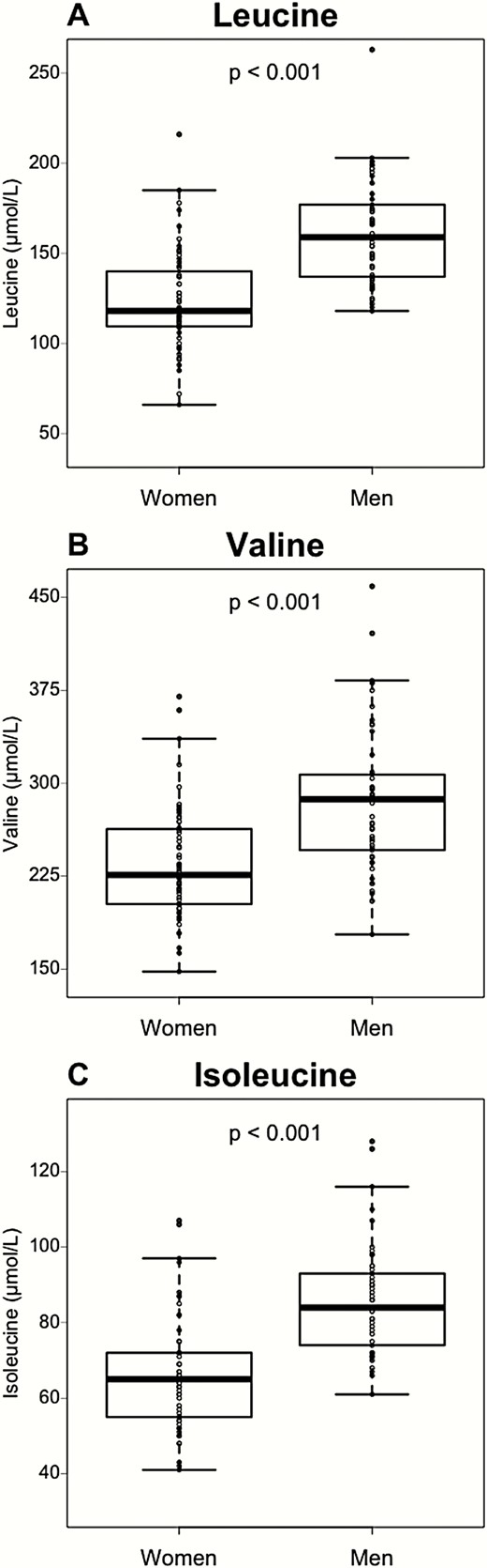 Plasma BCAA are affected by sex. BCAA concentrations in women (n = 59) and men (n = 53). Data are expressed as median ± IQR. P-values are obtained using the Mann–Whitney test.