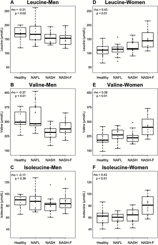 Plasma BCAA variations related to NAFLD stage are sex dependent. (A-C) BCAA concentrations according to NAFLD stage for men in Healthy (n = 8), NAFL (n = 15), NASH (n = 15), and NASH-F (n = 15) patients. (D-F) BCAA concentrations according to NAFLD stage for women in healthy (n = 15), NAFL (n = 15), NASH (n = 15), and NASH-F (n = 14) patients. Data are expressed as median ± IQR. Rho coefficients and P-values are obtained using the Spearman rank test.