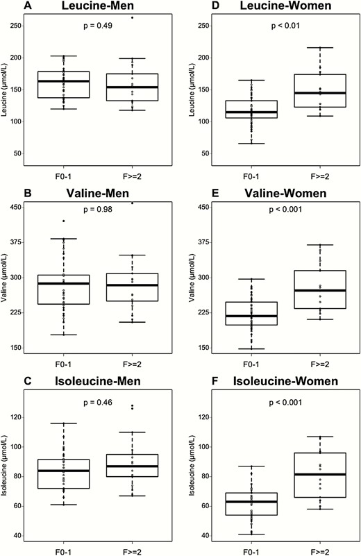 The association of plasma BCAA concentrations with fibrosis is sex dependent. (A-C) BCAA concentrations according to fibrosis stage (low fibrosis, F0-F1, n = 36; high fibrosis F ≥ 2, n = 17) in men group. (D-F) BCAA concentrations according to fibrosis stage (low fibrosis, F0-F1, n = 36; high fibrosis F ≥ 2, n = 17) in women group. Data are expressed as median ± IQR. P-values are obtained using the Mann–Whitney test.