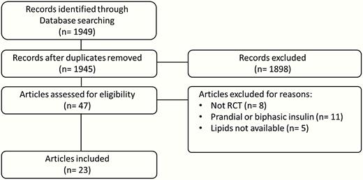 Meta-analysis flowchart.