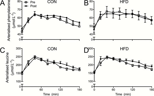 A and B, Arterialized venous plasma phenylalanine and, C and D, leucine concentrations pre-1 week and post-1 week of forearm immobilization in healthy young men fed a eucaloric control diet (A and C; CON; n = 11) or a high-fat overfeeding diet (B and D; HFD; n = 9) providing 50% excess energy from fat in the postabsorptive (0 minutes) and for a 3-hour postprandial period following the ingestion of a mixed meal. CON and HFD data were compared within the same statistical test (3-way analysis of variance with immobilization, time, and diet as factors) for each amino acid separately. For phenylalanine, a significant main effect of time (ie, response to mixed meal ingestion; P < .001) was observed, with no effect of diet (P = .34), immobilization (ie, pre vs post; P = .52), or any interactions (all P > .05). For leucine, a significant main effect of time (P < .001) was observed, with no effect of diet (P = .32), immobilization (P = .16), or any interactions (all P > .05).
