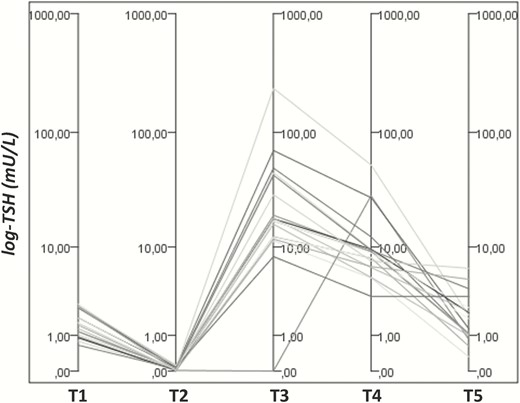 TSH variations on/off LT4 therapy in hypo-HT women diagnosed with PPT. A significant reduction in TSH levels was observed between T1 and T2 (1.06 ± 0.72 mU/L vs 0.07 ± 0.10, P-value = 0.00042), despite similar LT4 dosages at these points in time (1.51 ± 0.39 mcg/kg/die vs 1.57 ± 0.44, P-value = 0.062). At T3, all the women had discontinued LT4 therapy, and their TSH values markedly increased up to 33.2 ± 56.6 (range 0.03-234.9 mU/L) to spontaneously decrease to 9.73 ± 12.07 mU/L at T4. Following this point, LT4 therapy was restored in all hypo-HT women, with the exception of 1 woman who showed a later PPT onset (TSH suppression up to 24 weeks postpartum followed by the previously described pattern of TSH changes between 28 and 33 weeks after delivery). The 5 time points after delivery (T1 through T5) are as follows: T1 = 6.7 ± 0.9 weeks; T2 = 13.6 ± 1.2 weeks; T3 = 19.1 ± 1.3 weeks; T4 = 23.6 ± 1.6 weeks; and T5 = 51.3 ± 1.4 weeks.