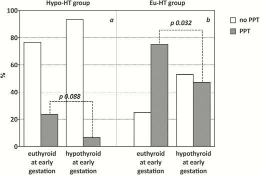 Prevalence of PPT in hypo-HT (A) and eu-HT (B) women according to their thyroid status at early gestation. In both groups, the rate of PPT among women who were euthyroid at the time of first trimester evaluation was higher than that observed among women found to be hypothyroid at the same point in time, this difference being statistically significant in eu-HT (χ 2 = 4.61, P-value = 0.032) and only borderline significant in hypo-HT group (Yates corrected χ 2 = 2.9, P-value = 0.088).