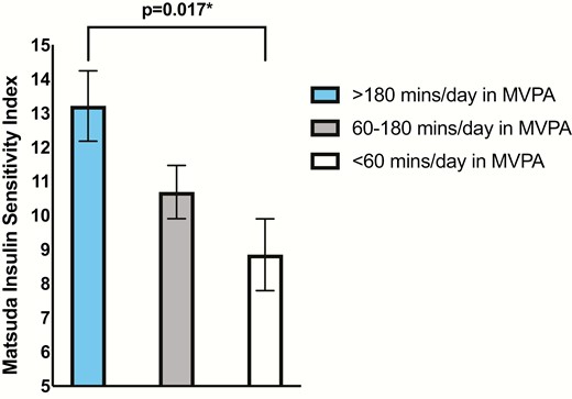 LSmeans of insulin sensitivity by terciles of moderate to vigorous physical activity. Visual demonstration of the significant relationship between the ISI and time spent in MVPA. Adjusted for child age, sex, dietary added sugar, daily EI, maternal prepregnancy BMI, GDM status, and child BMI z-score. *Denotes P-value < 0.05.