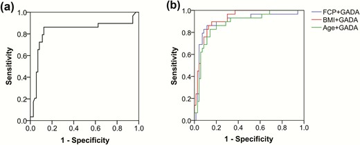 ROC curves showing the relationship between sensitivity and specificity in determining the discriminatory ability of GADA (a) and other features (FCP, BMI or Age) combined with GADA (b) as predictors for the LADA patients with and without failure. The AUCs were: 0.824 (only GADA), 0.893 (FCP+GADA), 0.921 (BMI+GADA), 0.878 (Age+GADA). Abbreviations: Age, age at diagnosis; AUC, the area under the ROC curve BMI, body mass index; FCP, fasting C-peptide; GADA, glutamic acid decarboxylase autoantibody; LADA, adult-onset latent autoimmune diabetes; ROC, receiver operating characteristic.