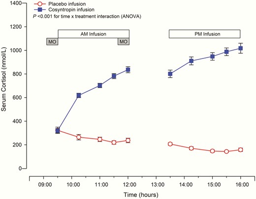 Cortisol levels during cosyntropin and placebo infusions.
