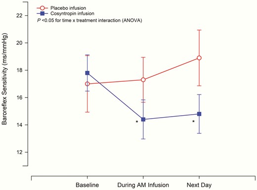 Effect of cosyntropin and placebo infusion on baroreflex sensitivity. Baroreflex sensitivity (BRS) was measured by the modified Oxford method at baseline (preinfusion), during the morning infusion (between 2 and 2.5 hours after start of morning infusion) and the following day (24 hours after baseline measures on day 1). Cosyntropin infusion significantly decreased BRS as compared to placebo, P less than .05 time × treatment interaction (analysis of variance, ANOVA). Cosyntropin infusion decreased BRS during morning infusion and the next day compared to baseline (preinfusion), *P less than .05. Placebo infusion did not alter BRS. Mean ± SEM are displayed, n = 17. Circles denote placebo and squares denote cosyntropin infusion.