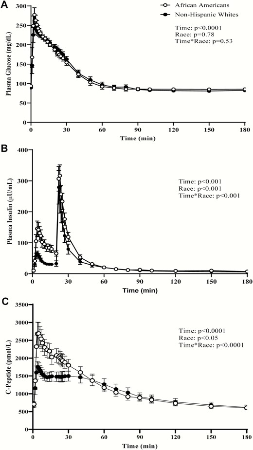 Plasma levels of glucose (A), insulin (B), and C-peptide (C), in adult African Americans (AA) and non-Hispanic Whites (NHW) during an insulin-modified intravenous glucose test (IM-FSIVGT). Data shown are mean ± SEM. P values for the effects of racial group, time, and the race*time interaction were obtained with repeated-measures analysis of variance with post hoc Bonferroni’s test.