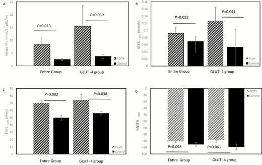Differences in measures of IR in AT between PCOS and controls. (A-D) Participants in the entire cohort (18 PCOS and 18 matched controls) are depicted on the left 2 bars, and participants in the GLUT-4 gene expression subgroup (5 PCOS and 5 matched controls) are depicted on the right 2 bars. Mean ± standard error, with adjustment for BMI, are depicted for Adipo-IR (Fig. 1A), NEFAnadir (Fig. 1B), TIMEnadir (Fig. 1C) and %NEFAsupp. (Fig. 1D). Adipo, adipose; AT, adipose tissue; BMI, body mass index; GLUT-4, glucose transporter type 4; IR, insulin resistance; mins, minutes; NEFA, nonesterified fatty acids; NEFAsupp, NEFA suppression; PCOS, polycystic ovary syndrome.