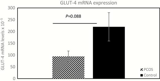 Adipocyte GLUT-4 gene expression in PCOS and controls. The mean ± standard error expression of adipocyte GLUT-4 mRNA, in 5 women without diabetes but with PCOS and 5 matched control participants is depicted and compared (94.6 × 10–5 ± 22.6 × 10–5 versus 219.9 × 10–5 ± 60.4 × 10–5, respectively; P = 0.088). Relative fold change of GLUT-4 mRNA expression was calculated using the ΔΔCt method. GLUT-4, glucose transporter type 4; mRNA, messenger ribonucleic acid; PCOS, polycystic ovary syndrome.