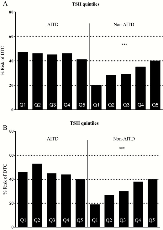 (a) Incidence of DTC by serum TSH quintiles in subjects with and without autoimmune thyroid disease by pathology; (b) Incidence of DTC by serum TSH quintiles in subjects with and without autoimmune thyroid disease by pathology, excluding patients with thyroid microcarcinomas. Abbreviations: AITD: autoimmune thyroid disease; DTC: differentiated thyroid cancer; Q1-Q5: serum TSH concentration quintiles 1-5.