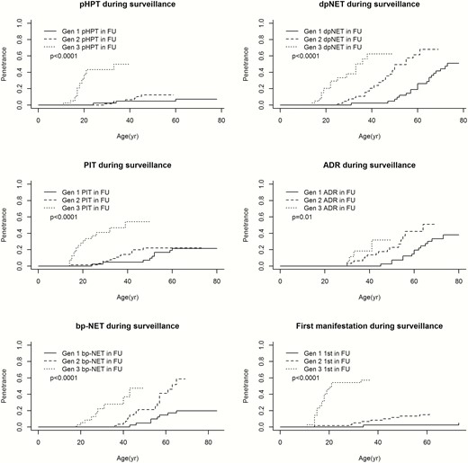 Age-related penetrance of MEN1 manifestations during surveillance. Due to low penetrance of th-NET and gastric neuroendocrine tumors, these manifestations were not included in the analyses. Because of the small sample size of the fourth generation (n = 2), the age-related penetrance of MEN1 manifestations of this generation are excluded from this analyses. Abbreviations: 1st, first manifestation; ADR, adrenal adenoma; bp-NET, bronchopulmonary neuroendocrine tumor; dpNET, duodenopancreatic neuroendocrine tumor; Gen 1, first generation; Gen 2, second generation; Gen 3, third generation; in FU, in follow-up; pHPT, primary hyperparathyroidism; PIT, anterior pituitary tumor.