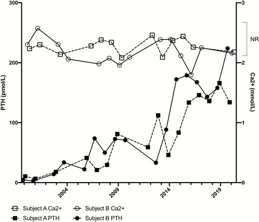 Trajectory of calcium and PTH levels in both subjects. Mean levels of PTH and calcium have been recorded for each year. Subject A was 33 years old and Subject B was 42 years old when PTH levels began to rise substantially. Abbreviations: Ca2+, calcium; PTH, parathyroid hormone; NR, normal range.