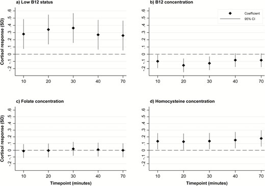 Associations of maternal low B12 status, and maternal B12, folate and homocysteine concentrations with offspring cortisol response to the Trier Social Stress Test. Graph (a): Values represent standard deviation (SD) change from baseline in log-transformed cortisol response for the maternal low B12 status group, compared to the normal B12 level group. Graphs (b), (c), and (d): Values represent SD change from baseline in log transformed cortisol response per SD increase in maternal exposure variable