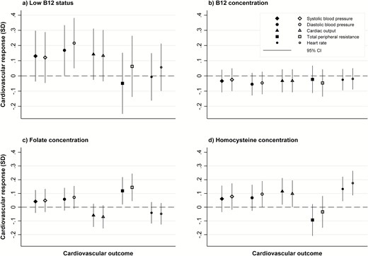 Associations of maternal low B12 status, and maternal B12, folate, and homocysteine concentrations with offspring cardiovascular responses to the Trier Social Stress Test. All graphs: solid markers represent cardiovascular response during the free speech task; open markers represent cardiovascular response during the mental arithmetic task Graph (a): Values represent standard deviation (SD) change from baseline in cardiovascular response for maternal low B12 status group, compared to normal B12 level group. Graphs (b), (c), and (d): Values represent SD change from baseline in cardiovascular response per SD increase in the maternal exposure variable.