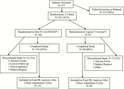 Overall subject disposition by treatment group for intent-to-treat pharmacokinetics (PK) populations.