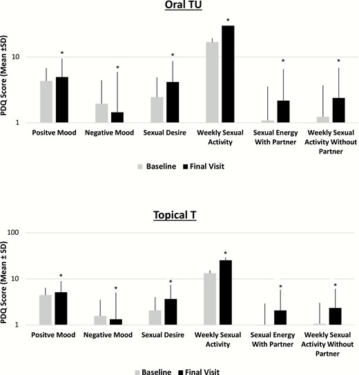 Effects of oral TU and topical T on mean change from baseline in Psychosexual Daily Questionnaire data at end of study (all T-treated patients). *Statistically signficant difference from baseline (P < 0.0001).