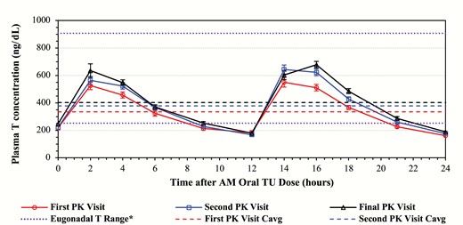 Mean (±standard error) concentration-time profiles for NaF-EDTA plasma total T in patients treated with oral TU at the first, second, and final pharmacokinetics (PK) visit. Values in graphs can be converted to approximate serum T equivalents by multiplying by 1.214 (see text for detail). *As measured in NaF-EDTA plasma.