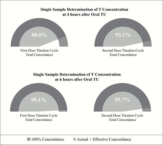 Concordance between decision to adjust oral TU dose on basis of single sample determination of circulating T concentration at 4 and 6 h after the morning oral TU dose and outcome of decision for first and second dose-titration cycles.