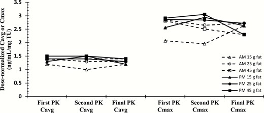 Dose-normalized mean average T concentration (Cavg) at PK visits for oral TU patients (stratified by mean dietary fat content).