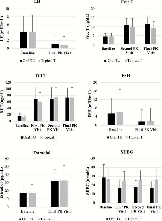 Effect of oral TU and topical T on LH, Free T, DHT, FSH, estradiol, and SHBG over course of T therapy.