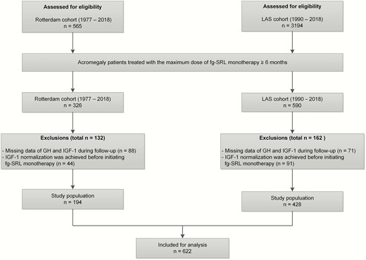 Flowchart of the selection procedure. IGF-1, insulin-like growth factor 1; fg-SRL, first-generation somatostatin receptor ligand; ULN, upper limit of normal.