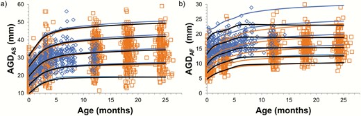 Cambridge method. Reference ranges according to age for short AGDas (boys) (a) and AGDAF (girls) (b) by center. Center 2 (orange) and center 4 (blue). Dots indicate individual values, lines indicate +2SD, +1SD, mean, -1SD, -2SD. Black lines indicate the combined reference levels for all 3 centers.