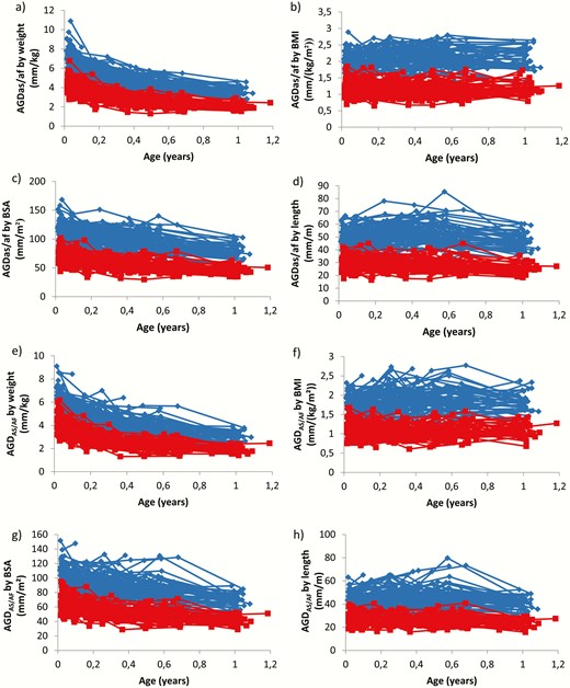 TIDES and Cambridge methods. Longitudinal short AGDas (boys) and AGDaf (girls) body size indices for TIDES: weight (a), BMI (b), BSA (c), and length (d). Longitudinal short AGDas (boys) and AGDaf (girls) body size index for Cambridge: weight (e), BMI (f), BSA (g), and length (h). Center 4 only. Blue lines represent individual values for boys and red lines represent individual values for girls.
