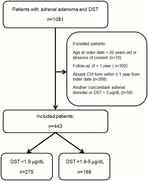 Flow diagram for selection of cohort.