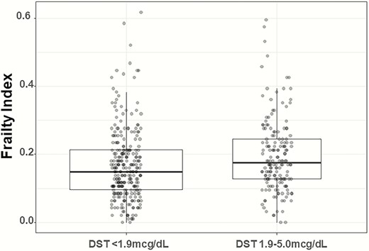 Distribution of frailty index in patients based on DST category.