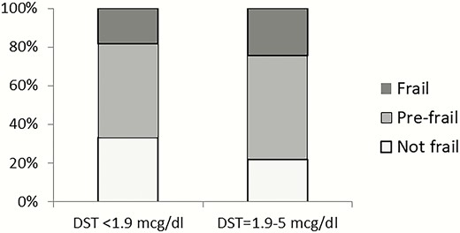 Proportion of frail, prefrail, and not frail patients based on DST category.