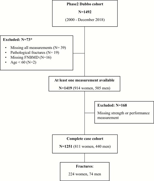 Flow chart of participants included in the study. *The individual numbers do not add to the total, as some participants have more than one exclusion criteria.