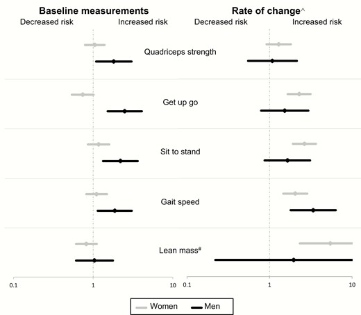 Contribution of muscle parameters measured at baseline and their rate of decline to fracture risk among men and women (multivariable-adjusted models*). *Multivariable-adjusted models accounted for age, FN BMD, prior fractures, falls, BMI, smoking, alcohol, physical activity, diabetes, neurological diseases, cardiovascular diseases, cancer, hypertension, respiratory diseases, and renal failure. #Lean mass data was available for 290 women and 160 men. ^ Rate of change models were adjusted for the risk factors and the corresponding baseline measurement. Participants in the lowest (worst) quartile of each muscle parameter measurement were compared with those in the upper 3 quartiles.