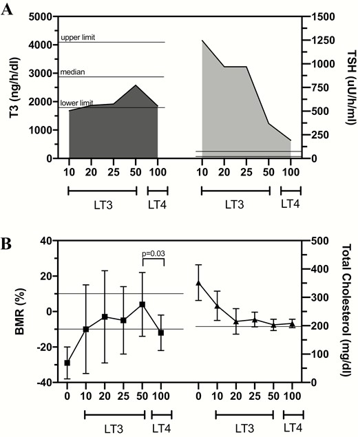 A, Integrated mean 24-hour serum triiodothyronine (T3) and thyrotropin (TSH) profiles following the indicated L-triiodothyronine (LT3) doses and levothyroxine (LT4) therapy. LT4 doses varied between 100 and 150 μg/day. The 24-hour serum T3 profiles were similar after LT3 20 or 25 μg/day or LT4 100 to 150 μg/day but 24-hour serum thyrotropin profiles were significantly less on LT4 than either LT3 20 or 25 μg/day (P < .001). Furthermore, the 24-hour serum T3 profile on LT3 50 μg/day was significantly higher (P < .01) than on LT4, yet the 24-hour serum thyrotropin profile was significantly lower on LT4 than LT3 50 μg/day (P ~ .05). Statistics were performed by paired t test of the 24-hour integrated hormone values. B, On LT3 10 μg/day the serum cholesterol was significantly reduced (352 to 270 mg/dL; P < .05). After the LT3 dose was increased to 20 μg/day, mean basal metabolic rate (BMR) (–3%) and serum cholesterol (215 mg/dL) were significantly different from baseline values (P < .001). On LT3 25 and 50 μg/day, and after 6 weeks of LT4 therapy, mean BMR and serum cholesterol were similar to and not significantly different from those values obtained while on LT3 20 μg/day. However, switching from LT3 50 μg/day to LT4 resulted in a significant drop in BMR (P < .03). Reproduced from (68).