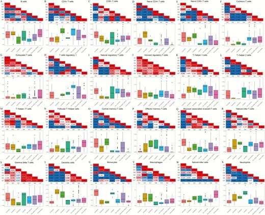 Comparisons of the abundances of 24 types of tumor-infiltrating immune cells (TIICs) among the 5 histological subtypes of pituitary adenomas (PAs), all pituitary adenomas, and normal pituitaries. Lower panel: The box plots present the fraction of each immune cell in each of the 7 groups. Upper panel: Each square of the grid represents the P value of the difference between 2 groups. The red color represents P > 0.05, whereas the blue color indicates P < 0.05. G1, corticotroph adenoma group; G2, somatotroph adenoma group; G3, gonadotroph adenoma group; G4, lactotroph adenoma group; G5, clinically nonfunctioning adenoma group; G6, combined PA group; G7: normal pituitary group.