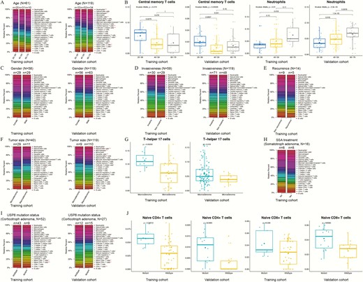 Distributions of tumor-infiltrating immune cells (TIICs) in pituitary adenomas with different clinical and pathological parameters, including patient age (A), patient gender (C), invasiveness (D), recurrence status (E), tumor size (F), somatostatin analog (SSA) treatment before surgery (H), and ubiquitin-specific protease 8 (USP8) mutation status (I). Left panel: Training set from multiple GEO datasets. Right panel: Validation set from the E-MATB-7768 dataset. Asterisks indicate P < 0.05 among groups (***, P < 0.001; **, P < 0.01; *, P < 0.05). (B, G, J) Box plots of the TIICs with significant differences between groups in both the training and validation cohorts were displayed.